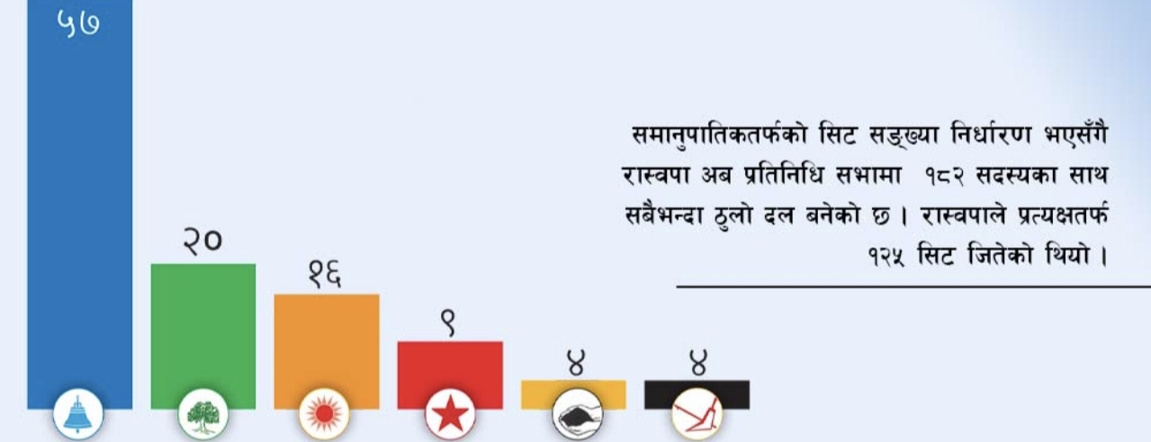 समानुपातिकमा रास्वपाले सन्ताउन्न सिट पाउँदा अरू दलको कति?
