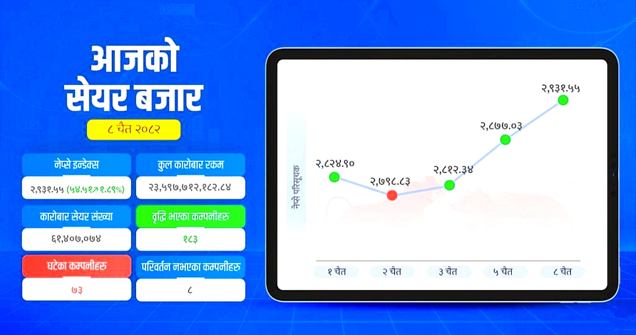 सेयर बजार निरन्तर उकालो लाग्दै, आज ५४ अंक बढ्यो २३ अर्ब बढीको कारोबार